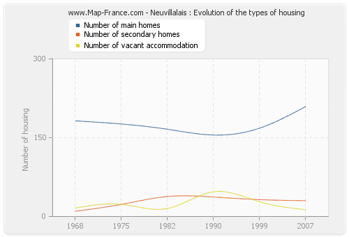 Neuvillalais : Evolution of the types of housing