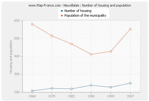 Neuvillalais : Number of housing and population