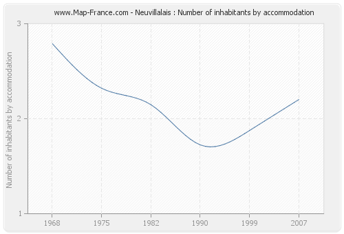 Neuvillalais : Number of inhabitants by accommodation