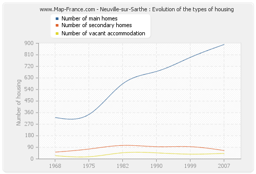 Neuville-sur-Sarthe : Evolution of the types of housing