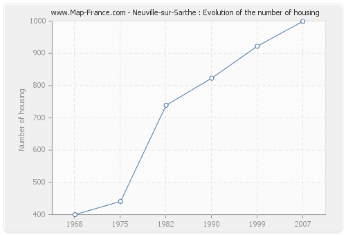 Neuville-sur-Sarthe : Evolution of the number of housing