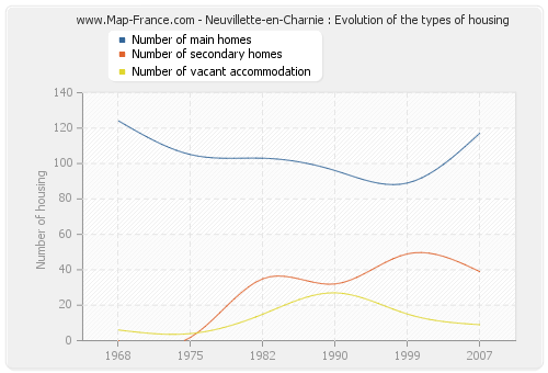 Neuvillette-en-Charnie : Evolution of the types of housing