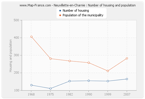 Neuvillette-en-Charnie : Number of housing and population