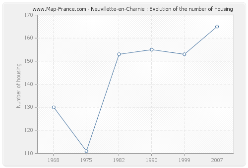 Neuvillette-en-Charnie : Evolution of the number of housing