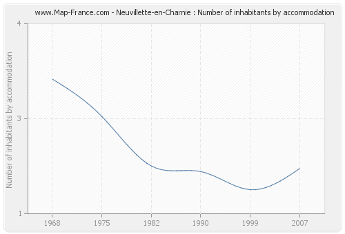 Neuvillette-en-Charnie : Number of inhabitants by accommodation
