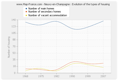 Neuvy-en-Champagne : Evolution of the types of housing