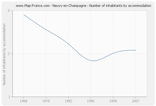 Neuvy-en-Champagne : Number of inhabitants by accommodation