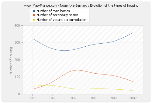 Nogent-le-Bernard : Evolution of the types of housing