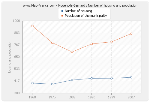 Nogent-le-Bernard : Number of housing and population