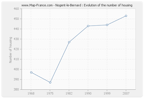 Nogent-le-Bernard : Evolution of the number of housing