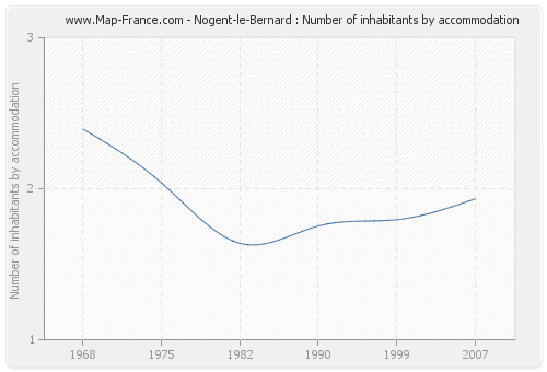 Nogent-le-Bernard : Number of inhabitants by accommodation