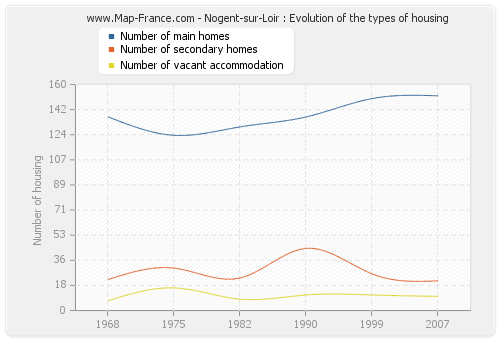 Nogent-sur-Loir : Evolution of the types of housing