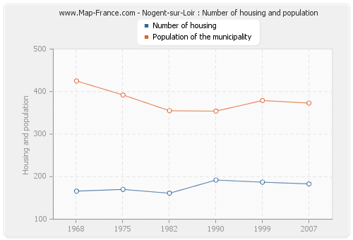 Nogent-sur-Loir : Number of housing and population