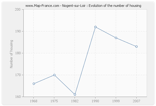 Nogent-sur-Loir : Evolution of the number of housing