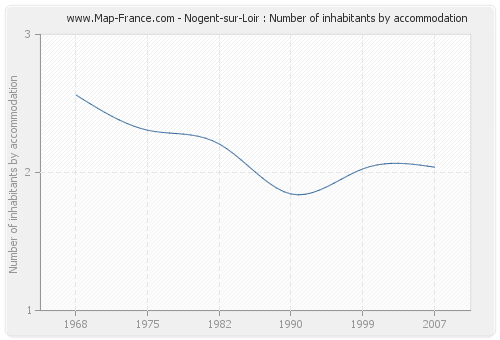 Nogent-sur-Loir : Number of inhabitants by accommodation