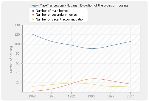 Nouans : Evolution of the types of housing