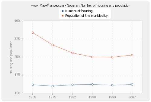 Nouans : Number of housing and population