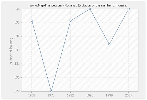 Nouans : Evolution of the number of housing