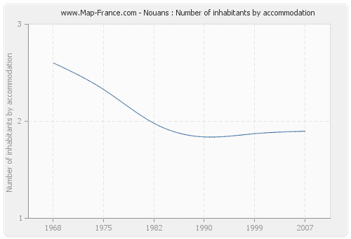 Nouans : Number of inhabitants by accommodation