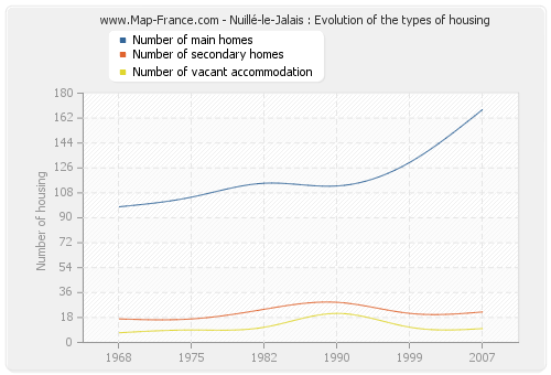 Nuillé-le-Jalais : Evolution of the types of housing