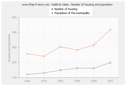 Nuillé-le-Jalais : Number of housing and population