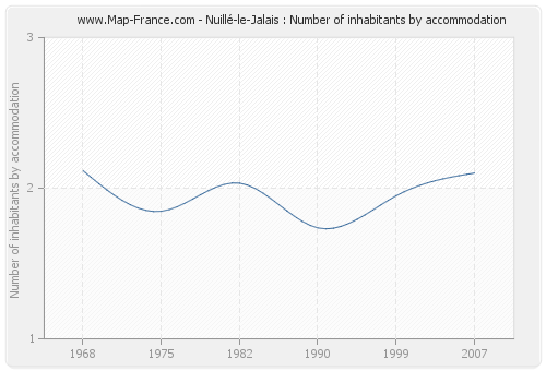 Nuillé-le-Jalais : Number of inhabitants by accommodation