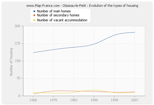 Oisseau-le-Petit : Evolution of the types of housing