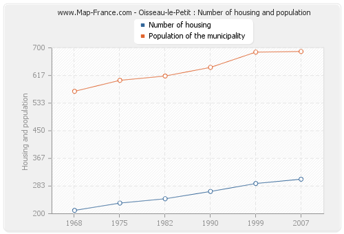 Oisseau-le-Petit : Number of housing and population