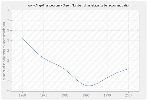 Oizé : Number of inhabitants by accommodation