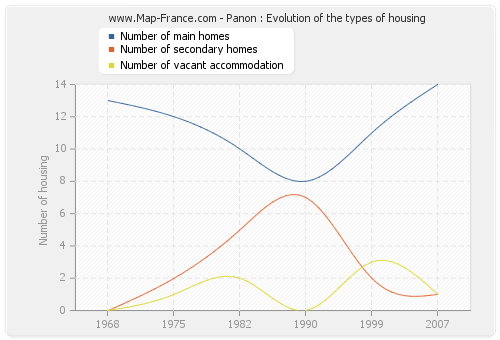 Panon : Evolution of the types of housing