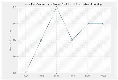 Panon : Evolution of the number of housing