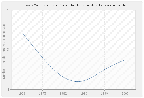 Panon : Number of inhabitants by accommodation