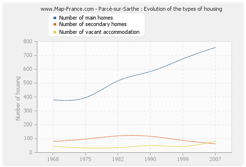 Parcé-sur-Sarthe : Evolution of the types of housing