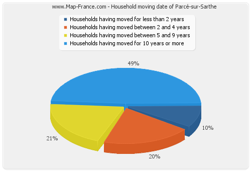Household moving date of Parcé-sur-Sarthe