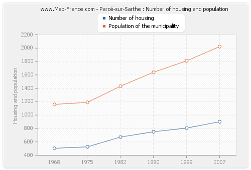 Parcé-sur-Sarthe : Number of housing and population