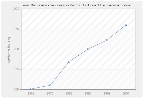 Parcé-sur-Sarthe : Evolution of the number of housing