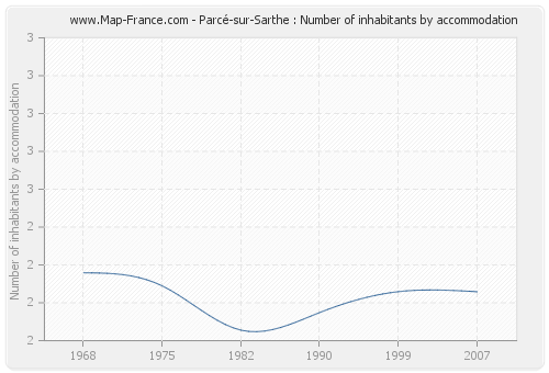 Parcé-sur-Sarthe : Number of inhabitants by accommodation