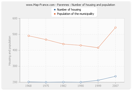 Parennes : Number of housing and population