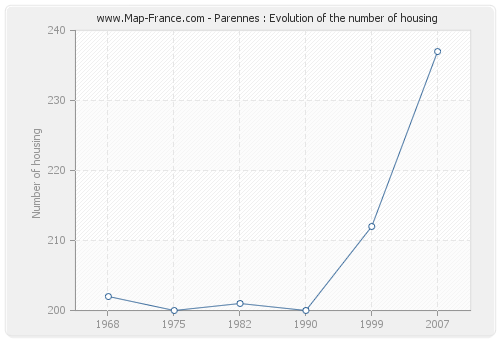 Parennes : Evolution of the number of housing