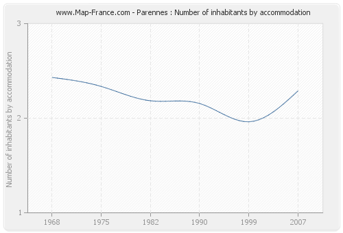 Parennes : Number of inhabitants by accommodation