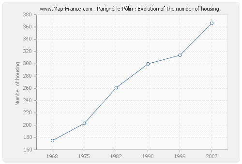 Parigné-le-Pôlin : Evolution of the number of housing