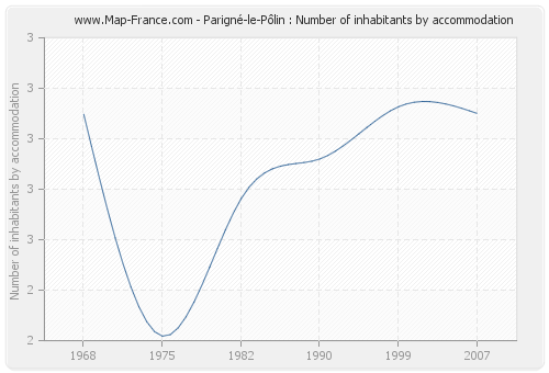 Parigné-le-Pôlin : Number of inhabitants by accommodation