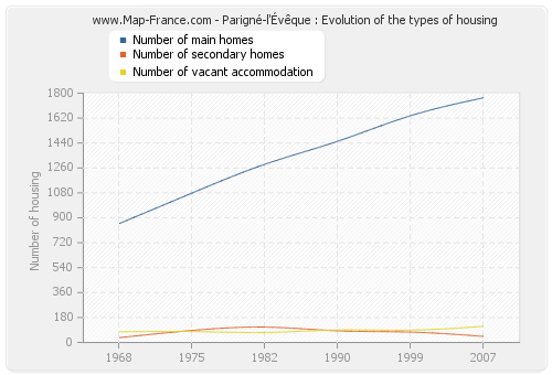 Parigné-l'Évêque : Evolution of the types of housing