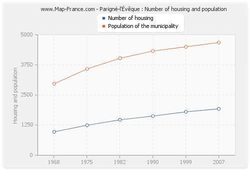 Parigné-l'Évêque : Number of housing and population
