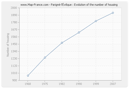 Parigné-l'Évêque : Evolution of the number of housing