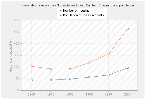 Notre-Dame-du-Pé : Number of housing and population
