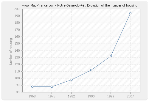 Notre-Dame-du-Pé : Evolution of the number of housing