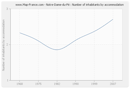 Notre-Dame-du-Pé : Number of inhabitants by accommodation