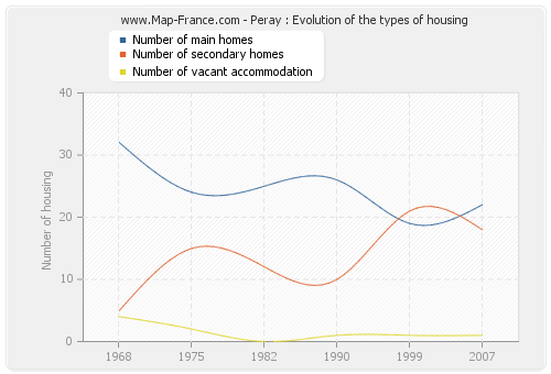Peray : Evolution of the types of housing