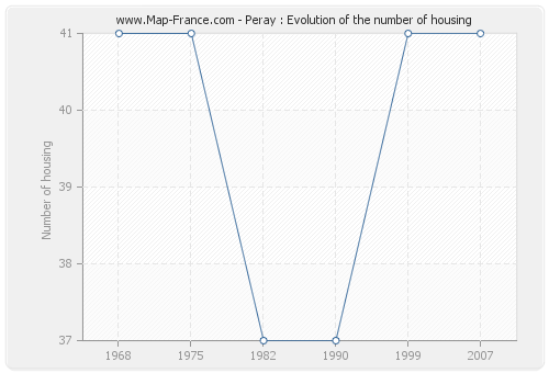 Peray : Evolution of the number of housing